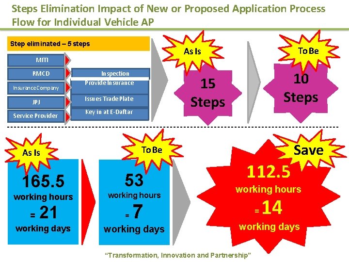 Steps Elimination Impact of New or Proposed Application Process Flow for Individual Vehicle AP Steps Elimination Impact of New or Proposed Application Process Flow for Individual Vehicle AP