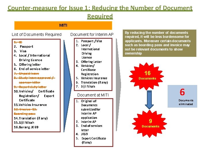 Counter-measure for Issue 1: Reducing the Number of Document Required MITI List of Documents