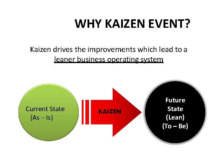 WHY KAIZEN EVENT? Kaizen drives the improvements which lead to a leaner business operating