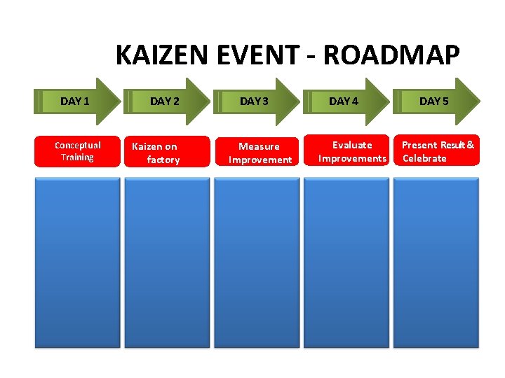 KAIZEN EVENT - ROADMAP DAY 1 DAY 2 Conceptual Training Kaizen on factory floor KAIZEN EVENT - ROADMAP DAY 1 DAY 2 Conceptual Training Kaizen on factory floor