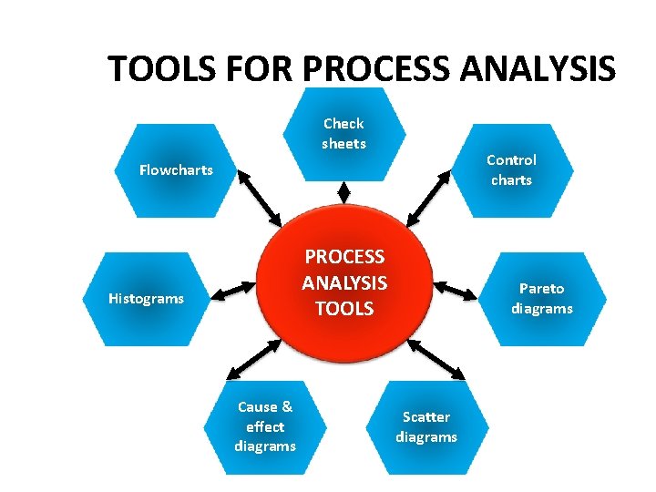 TOOLS FOR PROCESS ANALYSIS Check sheets Control charts Flowcharts PROCESS ANALYSIS TOOLS Histograms Cause