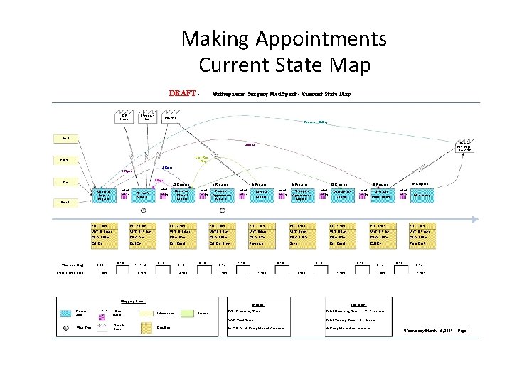 Making Appointments Current State Map DRAFT OP Notes Physician Notes Orthopaedic Surgery Med. Sport