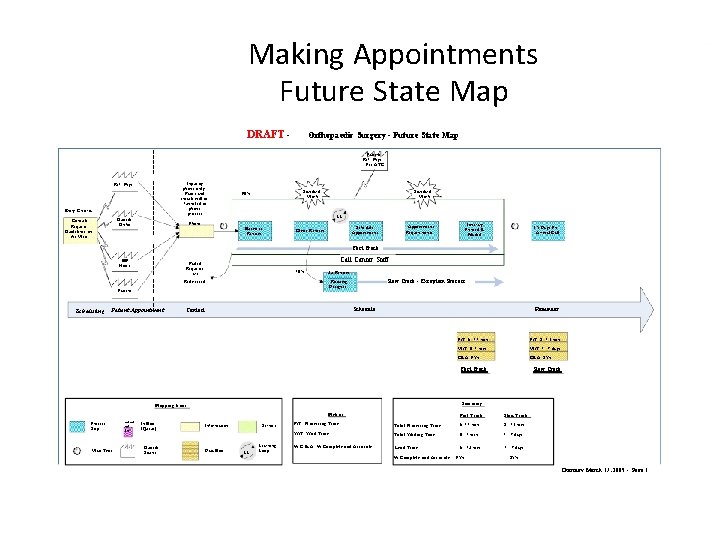 Making Appointments Future State Map DRAFT - Orthopaedic Surgery - Future State Map |
