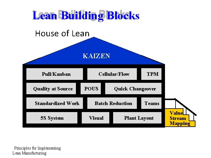 Lean Building Blocks House of Lean KAIZEN Pull/Kanban Quality at Source Standardized Work 5