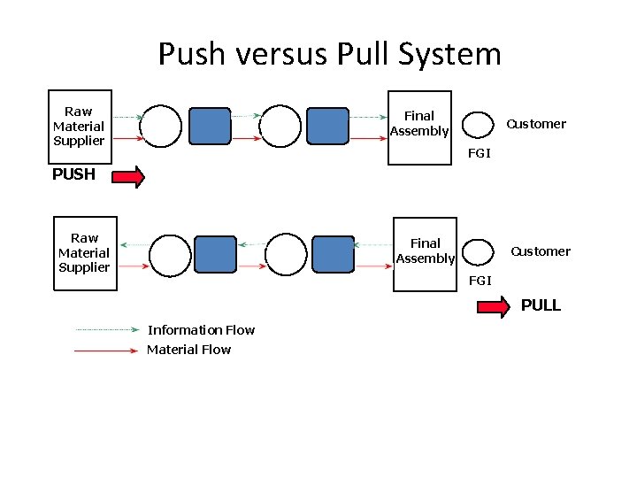 Push versus Pull System Raw Material Supplier Final Assembly Customer FGI PUSH Raw Material