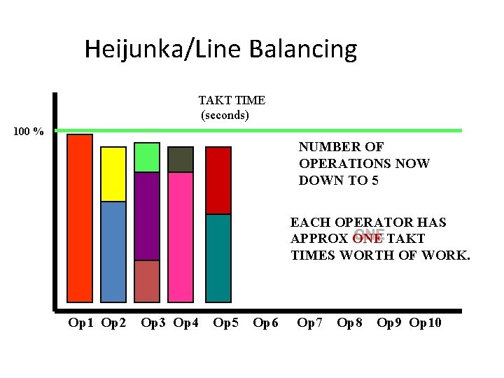 Heijunka/Line Balancing TAKT TIME (seconds) 100 % NUMBER OF OPERATIONS NOW DOWN TO 5