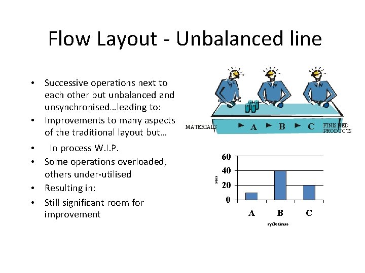 Flow Layout - Unbalanced line Successive operations next to each other but unbalanced and