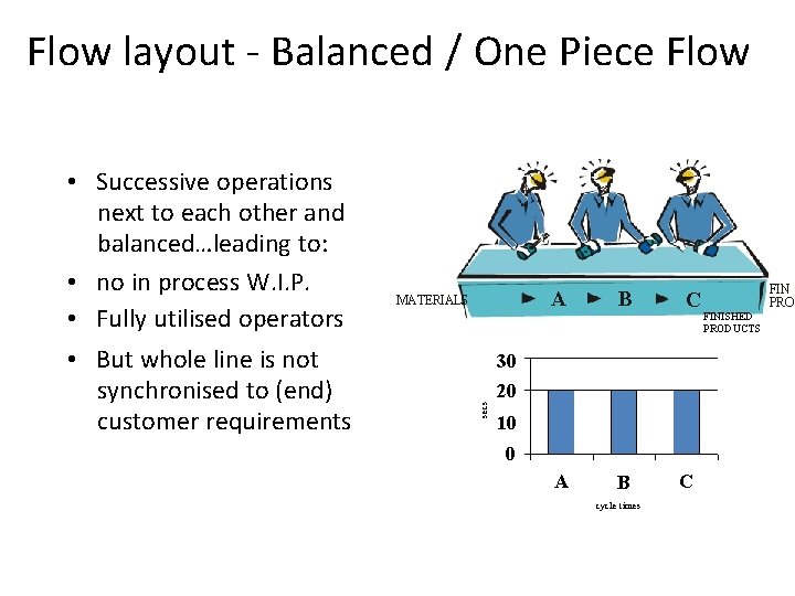 Flow layout - Balanced / One Piece Flow • But whole line is not