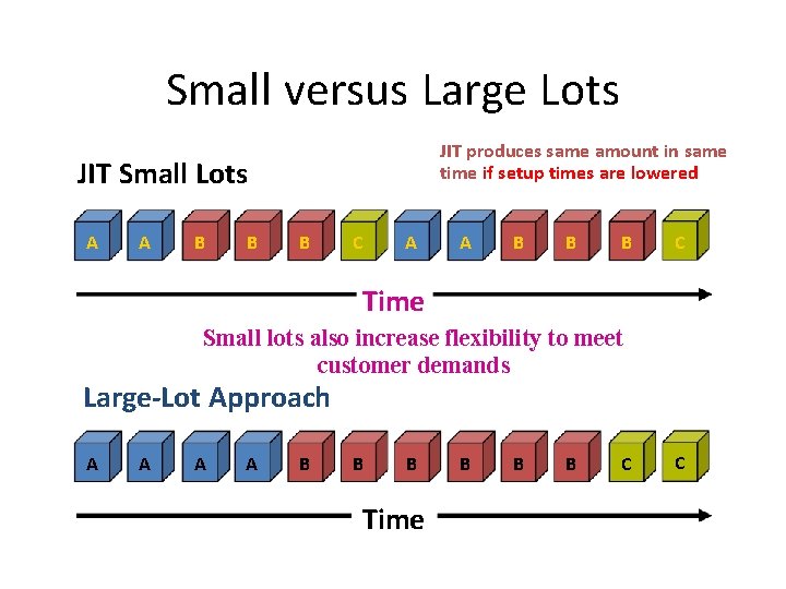 Small versus Large Lots JIT produces same amount in same time if setup times