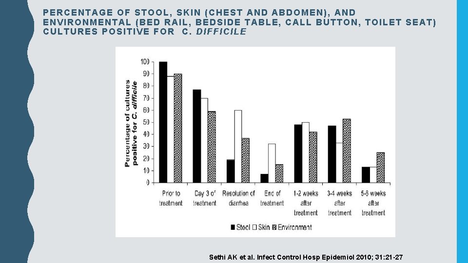 PERCENTAGE OF STOOL, SKIN (CHEST AND ABDOMEN), AND ENVIRONMENTAL (BED RAIL, BEDSIDE TABLE, CALL