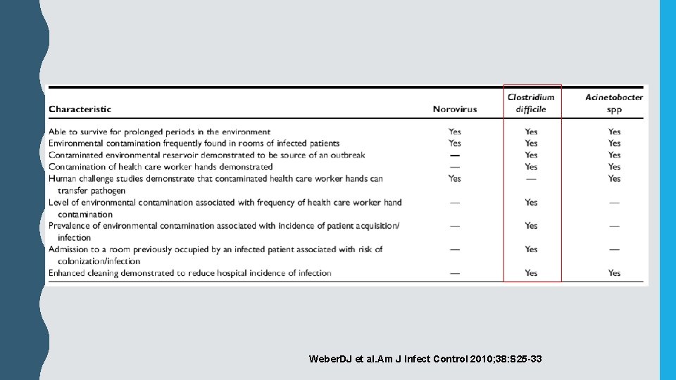 Weber. DJ et al. Am J Infect Control 2010; 38: S 25 -33 