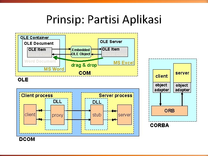 Prinsip: Partisi Aplikasi OLE Container OLE Document OLE Item Excel Chart OLE Server OLE