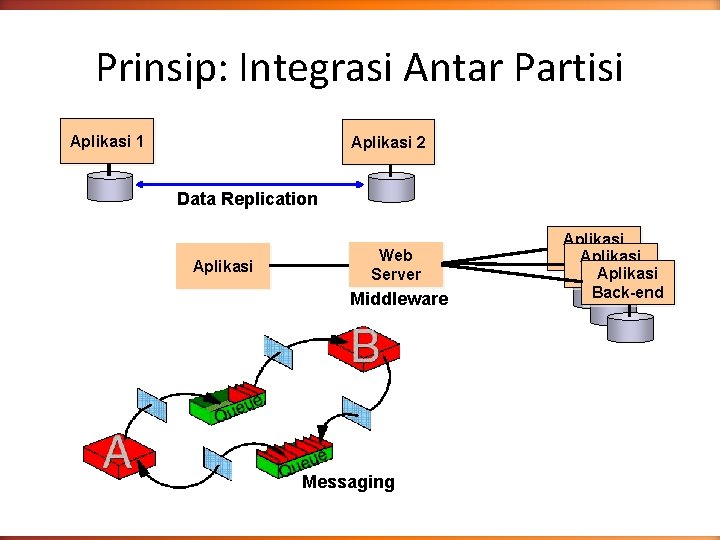 Prinsip: Integrasi Antar Partisi Aplikasi 1 Aplikasi 2 Data Replication Aplikasi Web Server Middleware