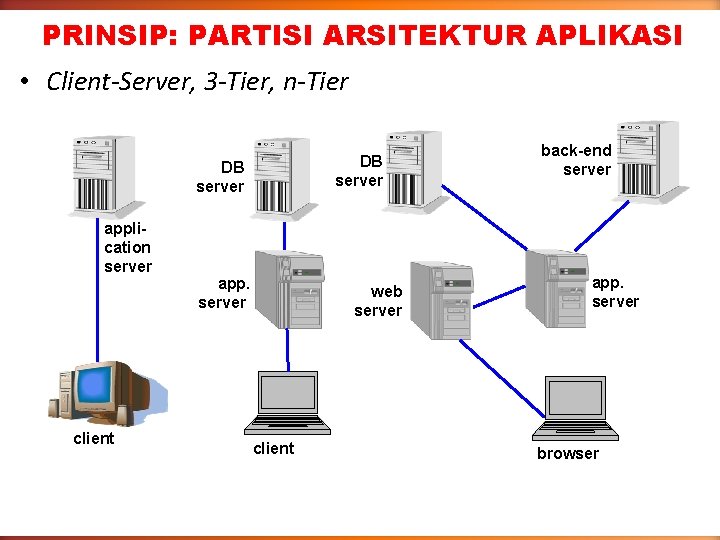 PRINSIP: PARTISI ARSITEKTUR APLIKASI • Client-Server, 3 -Tier, n-Tier DB server application server client