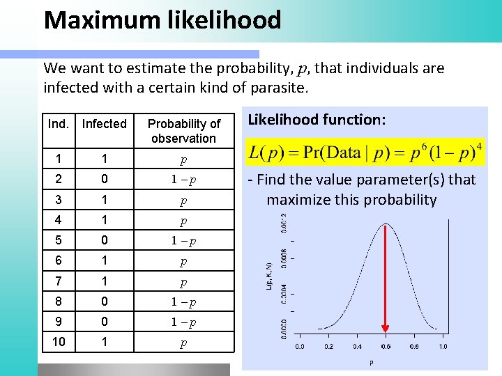 Maximum likelihood We want to estimate the probability, p, that individuals are infected with