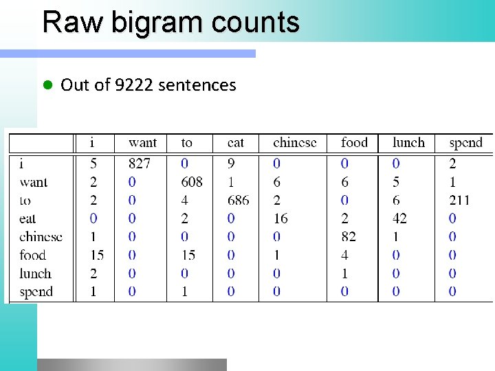 Raw bigram counts l Out of 9222 sentences 