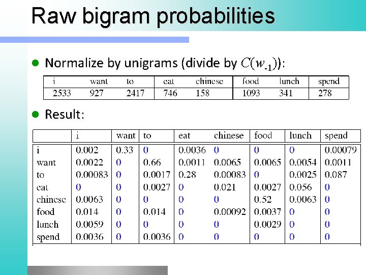 Raw bigram probabilities l Normalize by unigrams (divide by C(w-1)): l Result: 