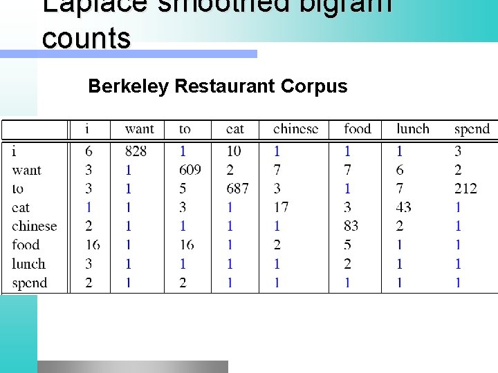 Laplace smoothed bigram counts Berkeley Restaurant Corpus 
