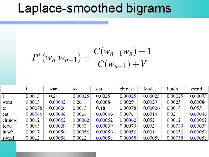 Laplace smoothed bigrams 