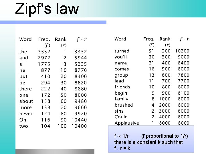 Zipf's law f 1/r (f proportional to 1/r) there is a constant k such