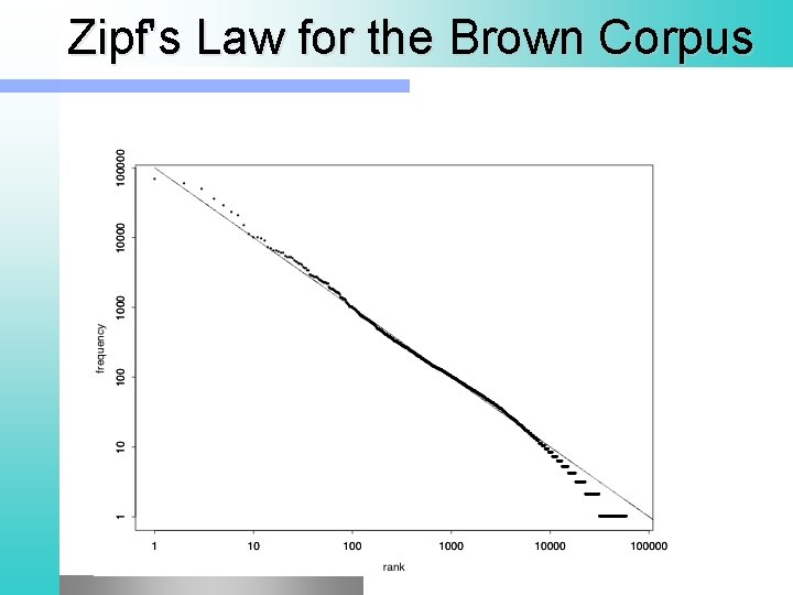 Zipf's Law for the Brown Corpus 