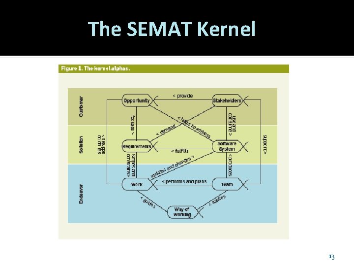 The SEMAT Kernel 13 