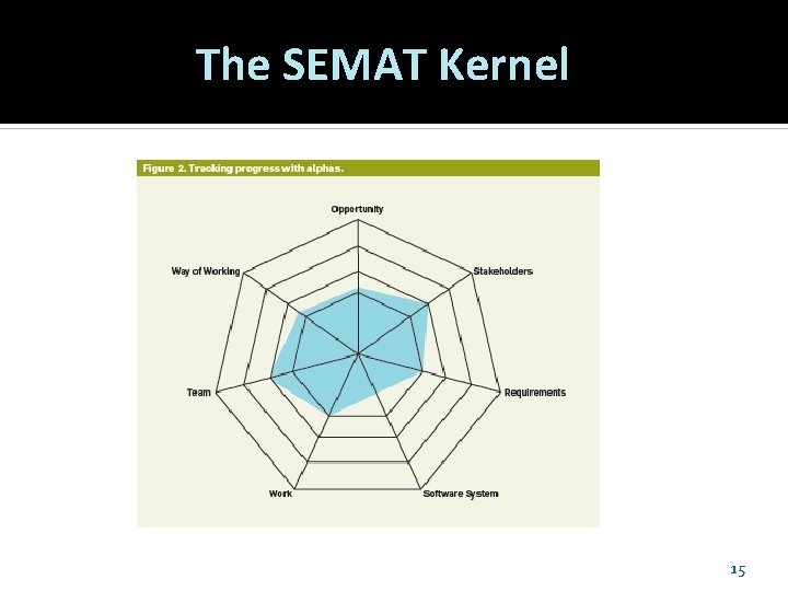 The SEMAT Kernel 15 