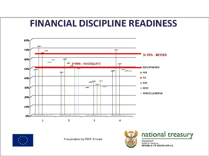 FINANCIAL DISCIPLINE READINESS 80% 70% 3=75% - NEEDS REVIEW 60% 2=50% - INADEQUATE GOVERNANCE