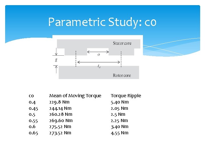 Parametric Study: c 0 0. 45 0. 55 0. 65 Mean of Moving Torque