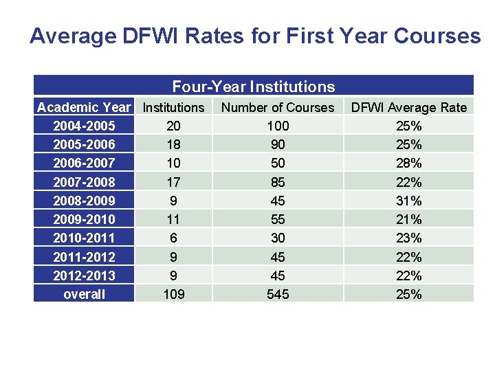 Average DFWI Rates for First Year Courses Four-Year Institutions Academic Year Institutions 2004 -2005