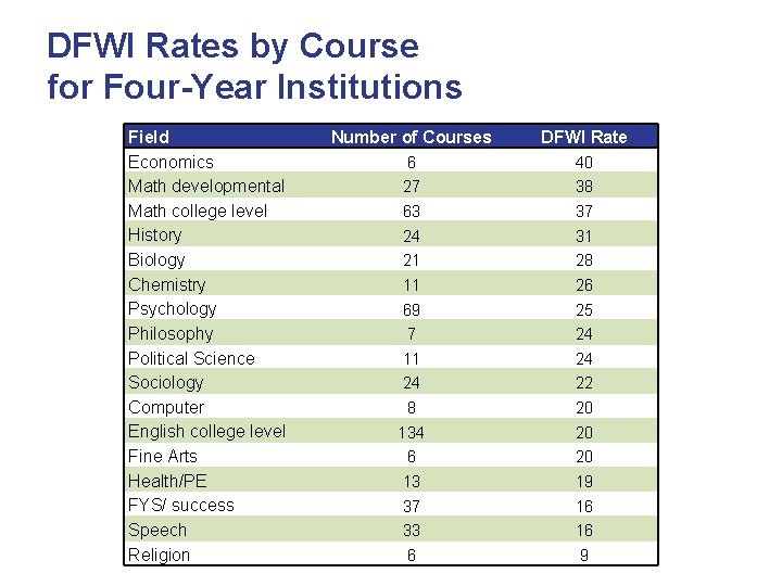 DFWI Rates by Course for Four-Year Institutions Field Economics Math developmental Math college level