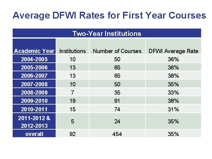 Average DFWI Rates for First Year Courses Two-Year Institutions Academic Year Institutions 2004 -2005