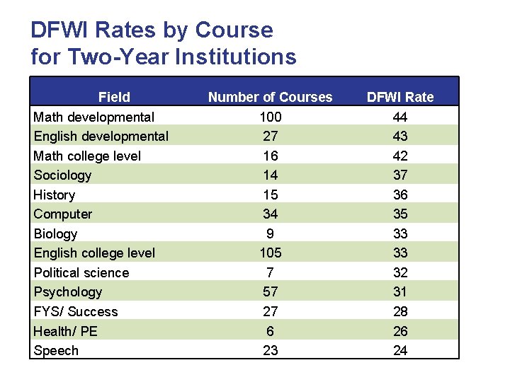 DFWI Rates by Course for Two-Year Institutions Field Math developmental English developmental Math college