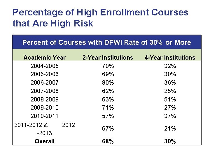 Percentage of High Enrollment Courses that Are High Risk Percent of Courses with DFWI