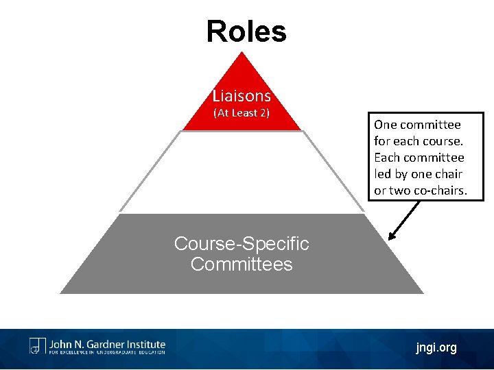 Roles Liaisons (At Least 2) One committee for each course. Each committee led by