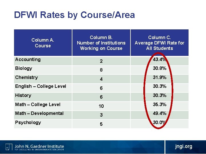 DFWI Rates by Course/Area Column B. Number of Institutions Working on Course Column C.