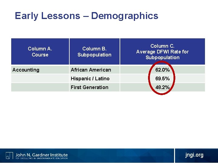 Early Lessons – Demographics Column A. Course Accounting Column B. Subpopulation Column C. Average