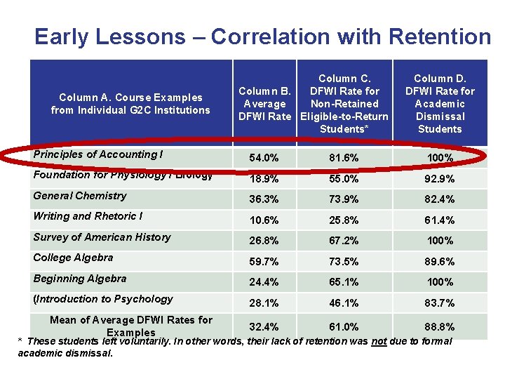 Early Lessons – Correlation with Retention Column A. Course Examples from Individual G 2