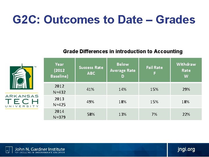 G 2 C: Outcomes to Date – Grades Grade Differences in introduction to Accounting