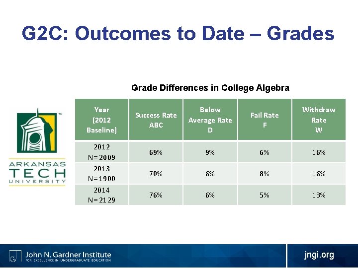 G 2 C: Outcomes to Date – Grades Grade Differences in College Algebra Year