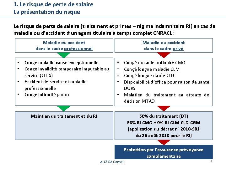 1. Le risque de perte de salaire La présentation du risque Le risque de