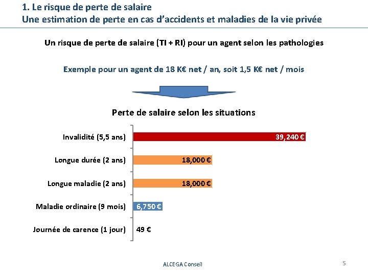 1. Le risque de perte de salaire Une estimation de perte en cas d’accidents