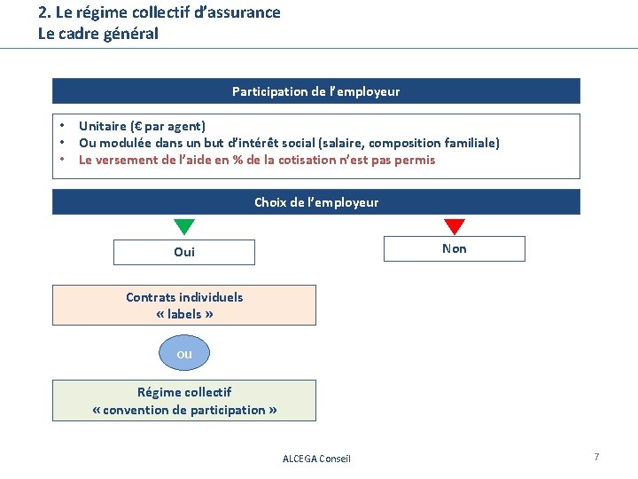 2. Le régime collectif d’assurance Le cadre général Participation de l’employeur • • •