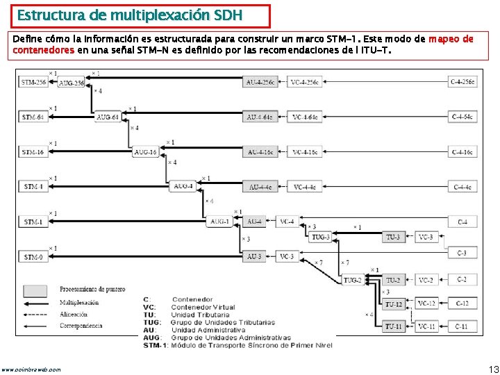 Estructura de multiplexación SDH Define cómo la información es estructurada para construir un marco