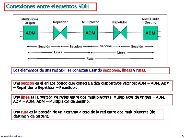 Conexiones entre elementos SDH Los elementos de una red SDH se conectan usando secciones,