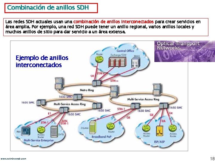 Combinación de anillos SDH Las redes SDH actuales usan una combinación de anillos interconectados