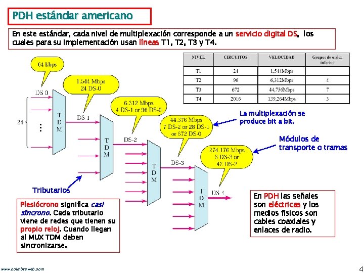 PDH estándar americano En este estándar, cada nivel de multiplexación corresponde a un servicio