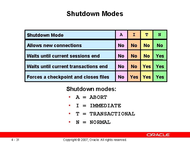 Shutdown Modes A I T N Allows new connections No No Waits until current