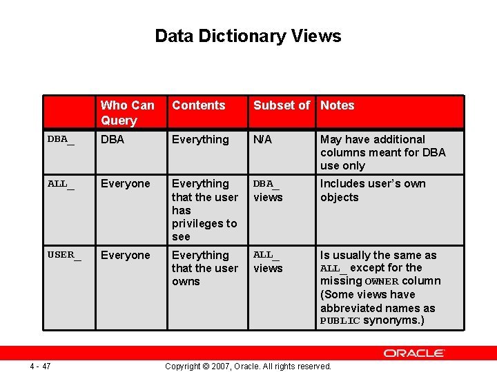 Data Dictionary Views Who Can Query Contents Subset of Notes DBA_ DBA Everything N/A