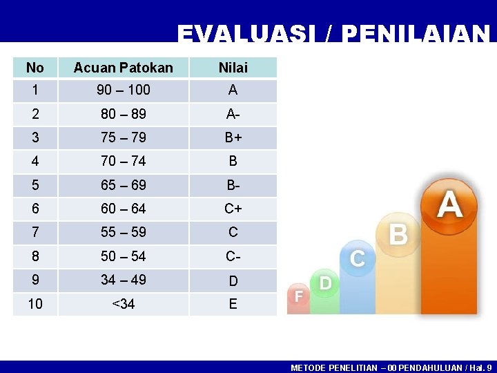 EVALUASI / PENILAIAN No Acuan Patokan Nilai 1 90 – 100 A 2 80